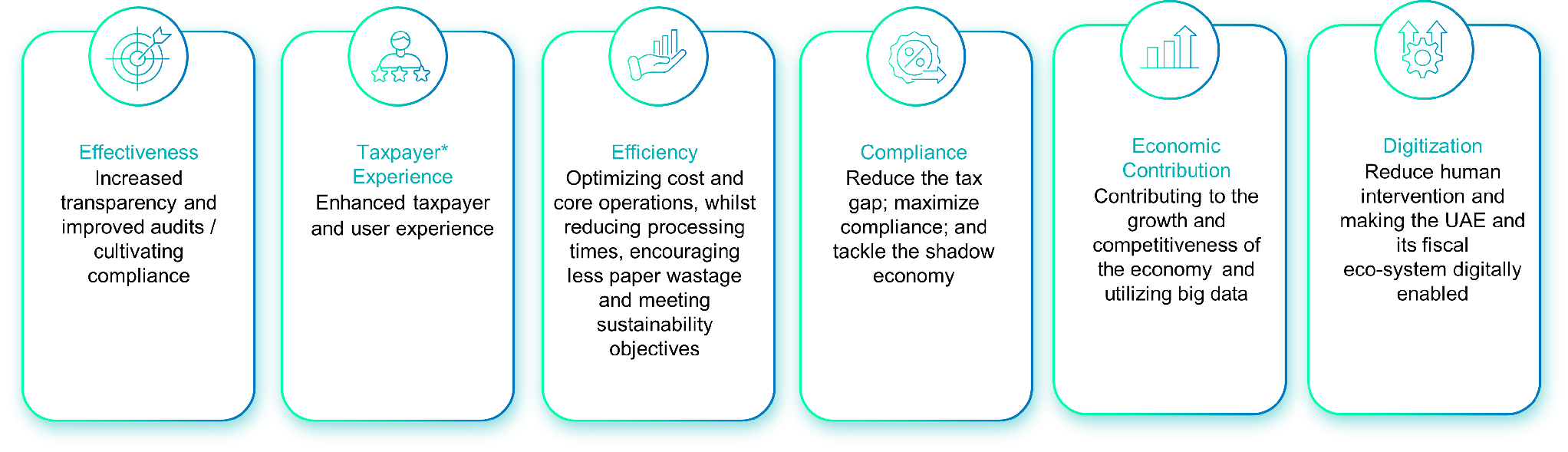 Benefits of e-Invoice: Effectiveness, Taxpayer Experience, Efficiency, Compliance, Economic Contribution, Digitization