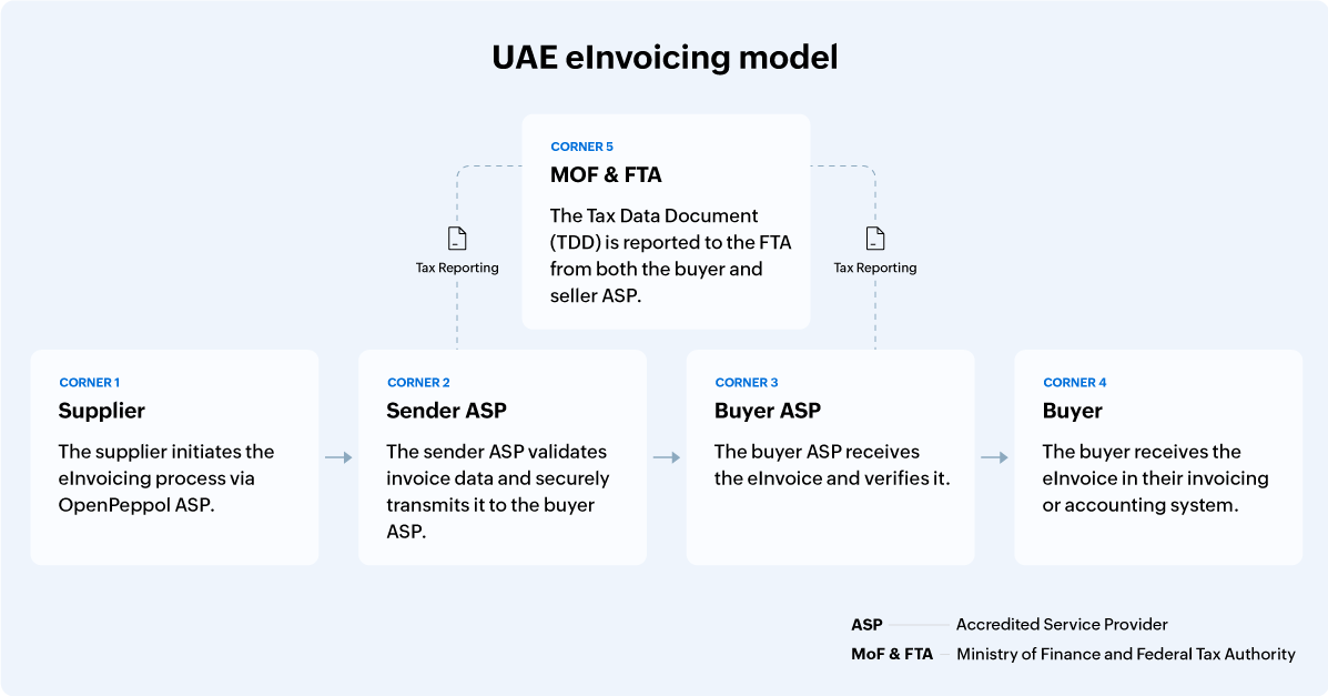 UAE eInvoicing five-corner model